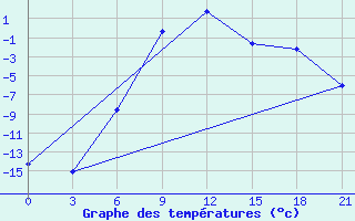 Courbe de tempratures pour Buguruslan