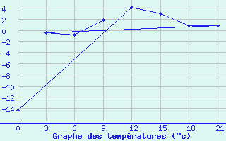 Courbe de tempratures pour Vinnytsia