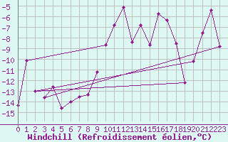 Courbe du refroidissement olien pour Piz Martegnas