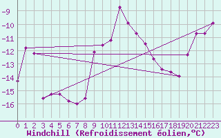 Courbe du refroidissement olien pour Lycksele