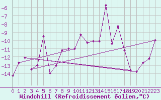 Courbe du refroidissement olien pour Gornergrat