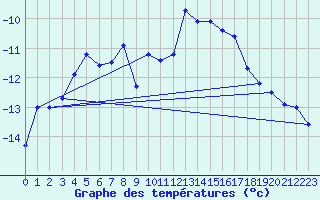 Courbe de tempratures pour Crap Masegn