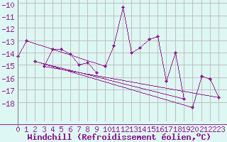 Courbe du refroidissement olien pour Tarnow