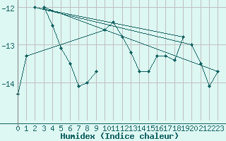 Courbe de l'humidex pour Paharova