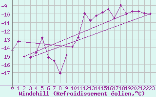 Courbe du refroidissement olien pour Suomussalmi Pesio