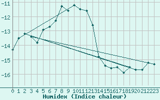Courbe de l'humidex pour Salla Varriotunturi