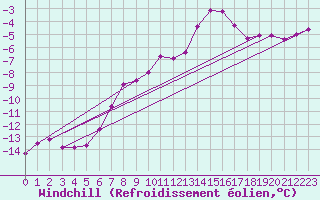 Courbe du refroidissement olien pour Fichtelberg
