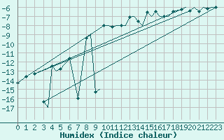 Courbe de l'humidex pour Vadso