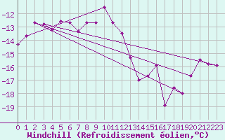 Courbe du refroidissement olien pour Tromso Skattora
