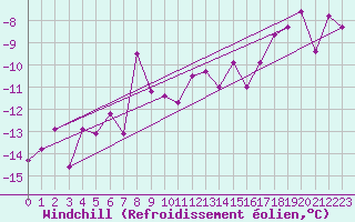 Courbe du refroidissement olien pour Norsjoe