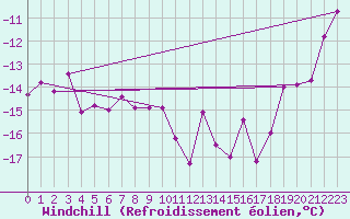 Courbe du refroidissement olien pour Guetsch