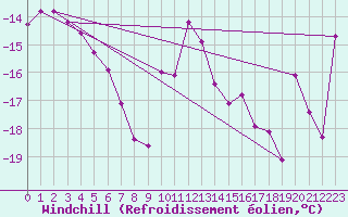Courbe du refroidissement olien pour Segl-Maria