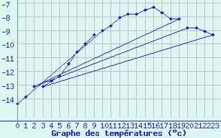 Courbe de tempratures pour Losistua