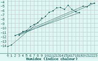 Courbe de l'humidex pour Gornergrat