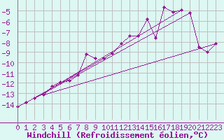 Courbe du refroidissement olien pour Sonnblick - Autom.