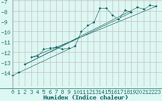 Courbe de l'humidex pour Corvatsch
