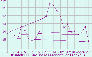 Courbe du refroidissement olien pour Bad Hersfeld