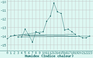 Courbe de l'humidex pour Jungfraujoch (Sw)