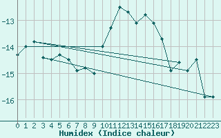 Courbe de l'humidex pour Naluns / Schlivera