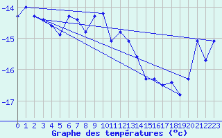 Courbe de tempratures pour Weissfluhjoch