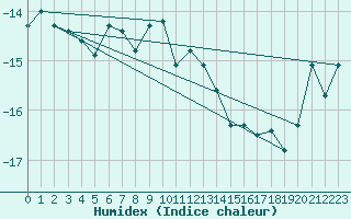 Courbe de l'humidex pour Weissfluhjoch