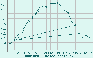 Courbe de l'humidex pour Corvatsch