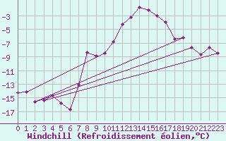 Courbe du refroidissement olien pour Grimsel Hospiz