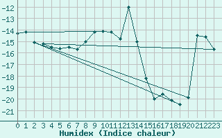 Courbe de l'humidex pour Ilomantsi