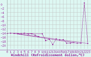 Courbe du refroidissement olien pour Jokkmokk FPL