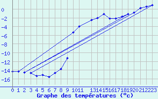 Courbe de tempratures pour Hemling