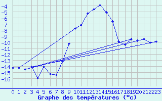 Courbe de tempratures pour Frosta