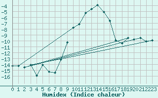 Courbe de l'humidex pour Frosta