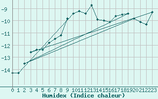 Courbe de l'humidex pour Jungfraujoch (Sw)