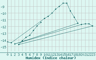 Courbe de l'humidex pour Kilpisjarvi Saana