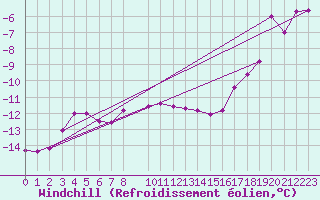 Courbe du refroidissement olien pour Brocken