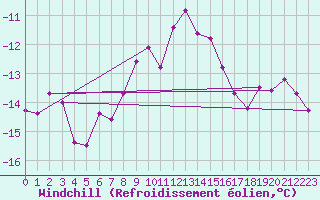 Courbe du refroidissement olien pour Kahler Asten