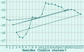 Courbe de l'humidex pour Les Diablerets