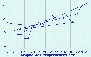 Courbe de tempratures pour Sonnblick - Autom.