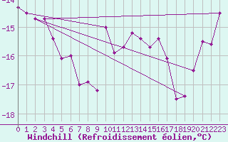 Courbe du refroidissement olien pour Titlis