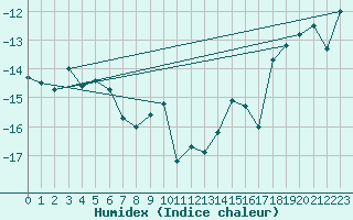 Courbe de l'humidex pour Alta Lufthavn