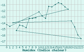Courbe de l'humidex pour Korsvattnet