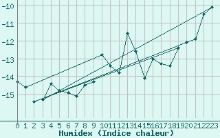 Courbe de l'humidex pour Jungfraujoch (Sw)