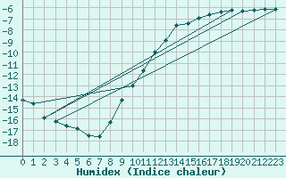 Courbe de l'humidex pour Aelvdalen