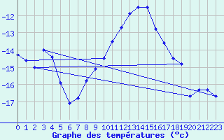 Courbe de tempratures pour Pernaja Orrengrund