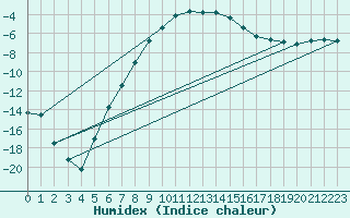 Courbe de l'humidex pour Porkalompolo