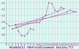 Courbe du refroidissement olien pour Neu Ulrichstein