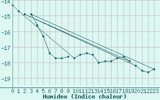 Courbe de l'humidex pour Les Diablerets