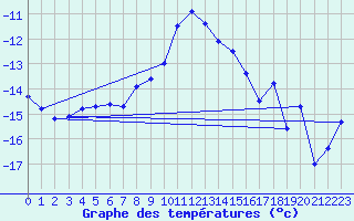 Courbe de tempratures pour Viitasaari