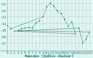 Courbe de l'humidex pour Viitasaari