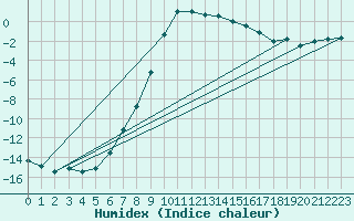 Courbe de l'humidex pour Tynset Ii